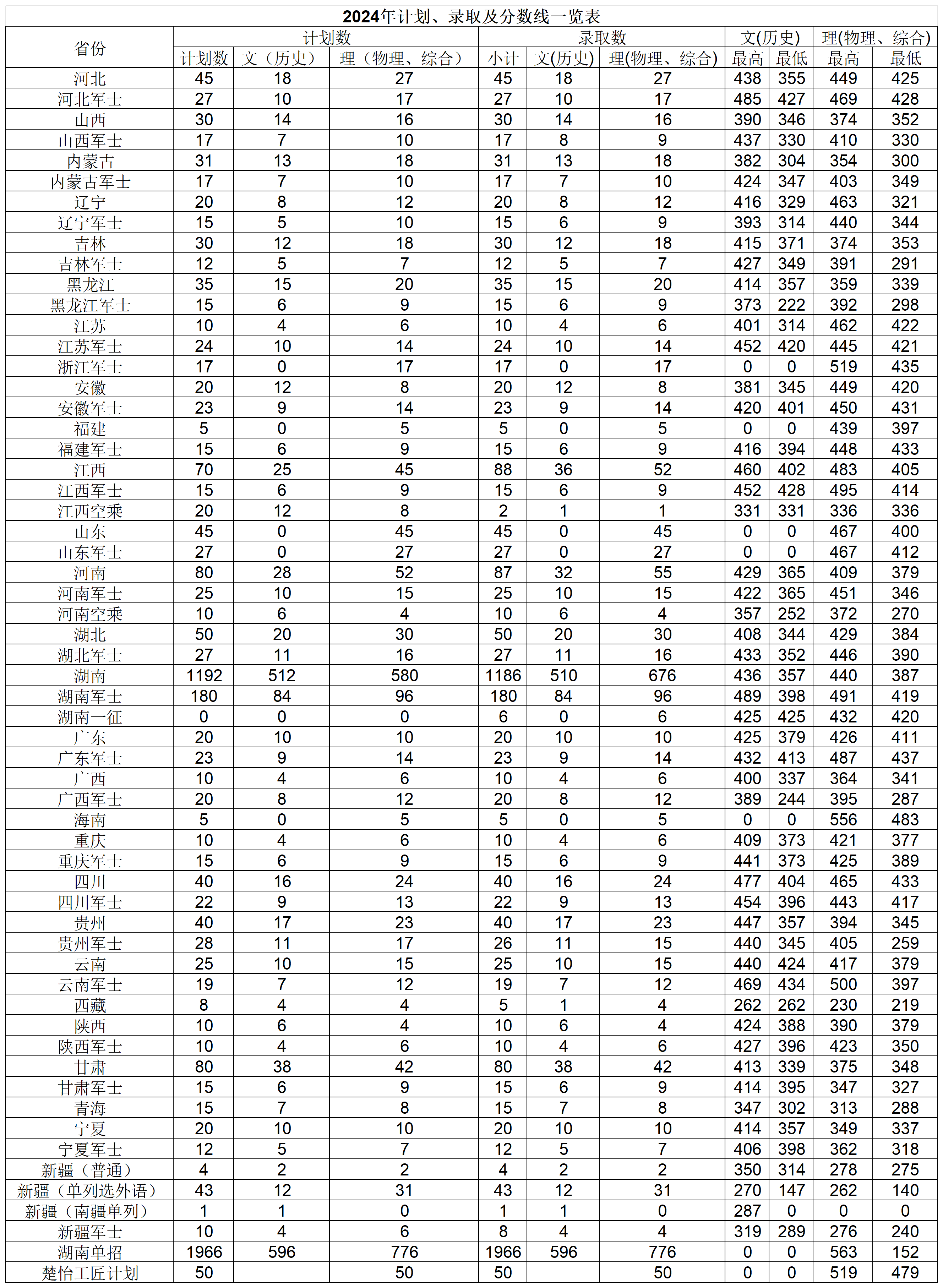 2024年计划录取及分数线一览表(2).png