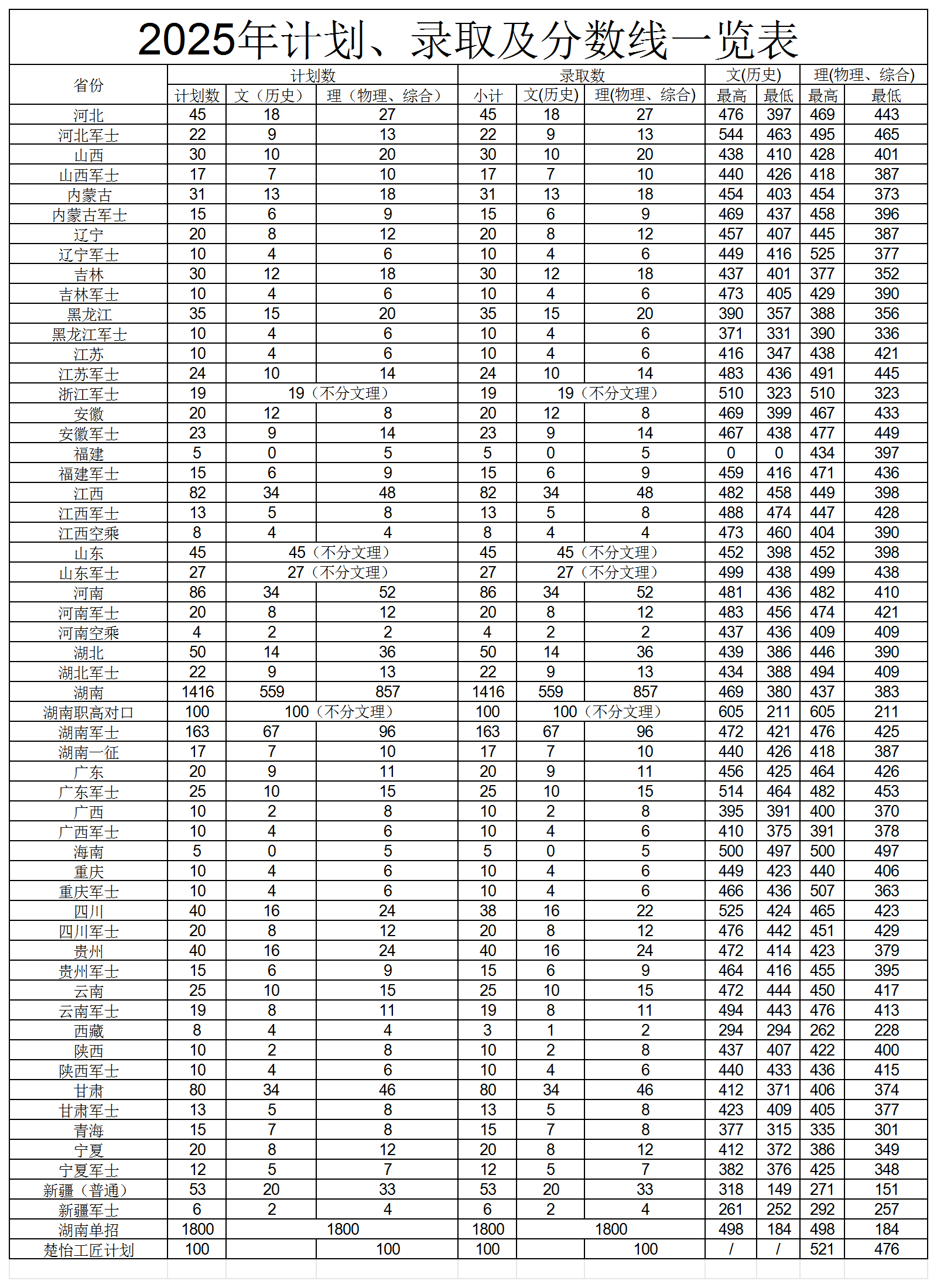 2025年各省计划及分数线.png